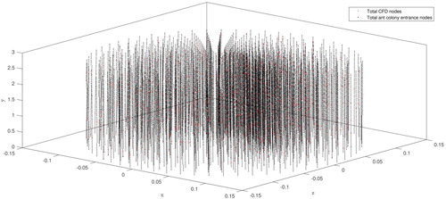 Figure 8. The CFD method nodes used in the ant colony algorithm learning process.