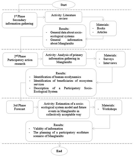 Figure 2. Methodology of the research.