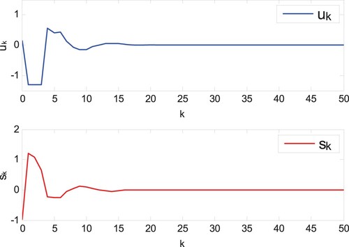 Figure 8. Control input uk and sliding variable sk in Case 2.