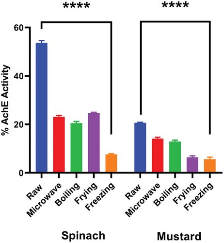 Figure 3. Effects of cooking techniques on anti-choline esterase activity. **** = < 0.0001, versus raw samples.