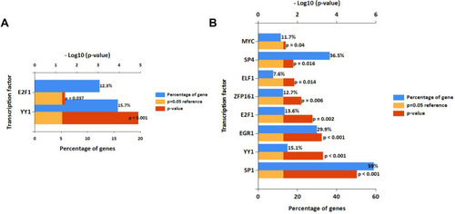 Figure 3 Potential transcription factors of DEMs predicted by FunRich.