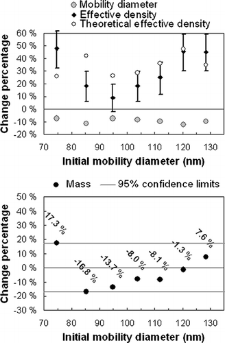 FIG. 4 The change percentages of the mobility diameter, effective density and theoretical effective density (above), and mass (below) in the silver agglomerate collapse experiment. Error bars present ± 5% error in measured effective densities.