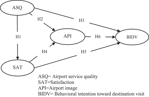 Figure 1. Conceptual model.