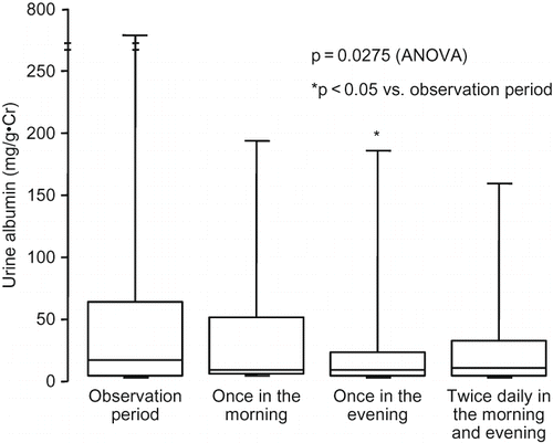 Figure 4. Change in urine albumin. During all regimens of valsartan, urine albumin was decreased from the observation period, with a significant difference after administration once in the evening compared to the value in the observation period. Comparison was performed by one-way ANOVA and Bonferoni test as post-hoc analysis.