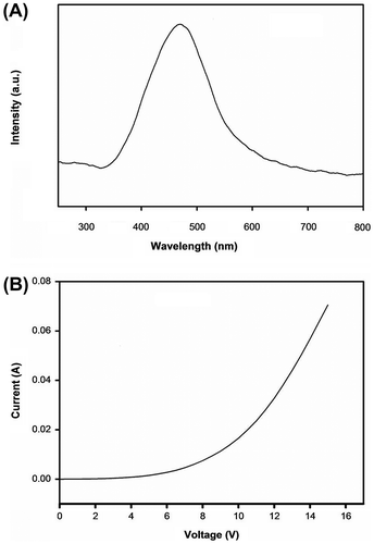 Figure 15. (A) Electroluminescence spectra of P5 using a single-layer cell with PEDOT:PSS-coated ITO anode and aluminum cathode and (B) the I–V characteristics of the PLED device.