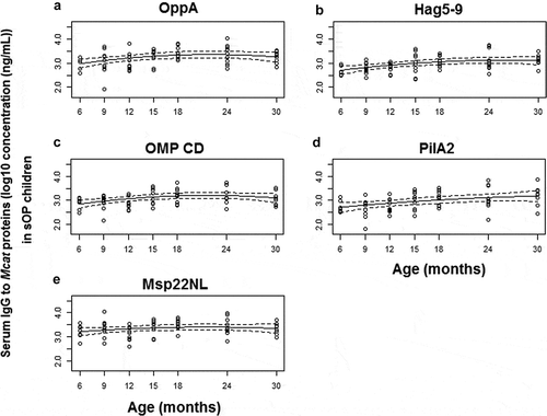 Figure 2. Serum IgG antibody response to Mcat proteins OppA (A), Hag5-9 (truncated Hag protein, B), OMP CD (C), PilA2 (D) and Msp22NL (non-lipidated Msp22, E) in sOP children age 6–30 months. Serum IgG antibody concentrations (ng/mL) were determined with a quantitative ELISA and then logarithm transformed. Mean (solid lines) and 95% confidence intervals (dashed lines) are shown. Functional estimates of log10 concentration against age were obtained using a linear mixed effects model. A total of 66 time points from 34 subjects were analyzed. Small circles represent IgG data