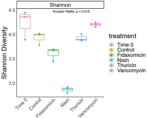 Figure 3. Alpha Diversity presented as Shannon Indices after 24 h across treatment groups. T0 baseline control, No treatment control at 24 h, Fidaxomicin 100 µM at 24 h, Nisin 100 µM at 24 h, Thuricin CD 100 µM at 24 h and vancomycin 100 µM at 24 h.