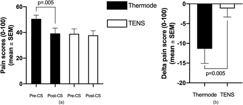 Figure 3. Average pain levels elicited by the thermode and TENS throughout the duration of the pre-CS TS. The linear regression (obtained from the pain scores at t=30, 60, 90 and 120 seconds) is shown for both paradigms. The slope of the linear regression represents temporal summation. Figure 3B shows the magnitude of CPM, calculated as the difference between post-CS and pre-CS pain scores