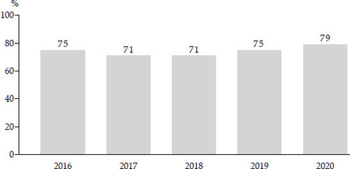 FIGURE 9 Percentage of Domestic Violence Committed against Women, 2016–20Source: Komnas Perempuan (2017, 2018, 2019, 2020, 2021).Note: The percentages are calculated from the total of reported cases of violence against women. Caution is needed in interpreting these data owing to the challenges in collecting data on cases of violence against women.