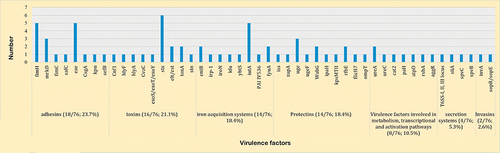 Figure 11 CRB’s virulence genes reported in animals, the environment and foods in Africa.