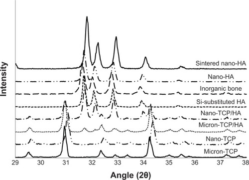 Figure 5 X-ray diffraction patterns of the calcium phosphate materials after thermal treatment at 1,000°C for 60 minutes.Notes: Diffraction patterns are shown on a common diffraction angle scale depicting the characteristic peaks. Human bone mineral, sintered nano-HA, nano-HA, and silica-substituted HA all exhibited an HA crystalline phase with no evidence of other material phases present. Nano-TCP/HA and micron-TCP/HA both exhibited a combination of HA and β-TCP phases. Nano-TCP and micron-TCP exhibited a β-TCP phase with no evidence of other material phases present.Abbreviations: HA, hydroxyapatite; TCP, tri-calcium phosphates; β-TCP, β-tri-calcium phosphates.