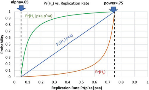 Fig. 1 Probability that the research proposition is true for different levels of replication in the field and number of significant results in independent studies.  Pr(Ha),  Pr(Ha|P≤α), and  Pr(Ha|P≤α,P′≤α) are shown in the bottom red curve, the middle blue line, and the top green curve, respectively.