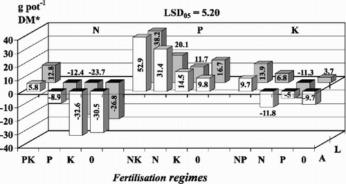 Fig. 3 Influence of N, P and K on the additional yield* of lupins on unlimed and limed soils. *DM: dry matter on (A) acid soil and (L) limed soil.