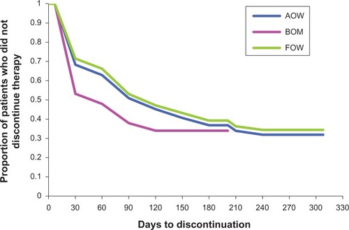 Figure 2 Kaplan–Meier curves for patients who discontinued therapy during the follow-up period.