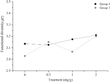 Figure 5. Average Shannon index based on Biolog EcoPlates in the soil microbial community at five sampling periods (6, 12, 18, 24 and 30 d after treatment). Note: Soil without grapevine cuttings (Group 1); soil with grapevine cuttings (Group 2).