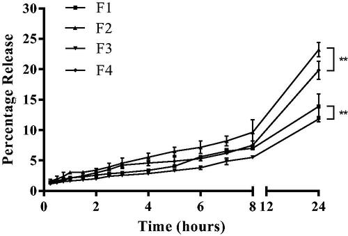 Figure 6. In-vitro percentage naringenin release profiles from liposomal gels. Naringenin release profiles using a permeable insert system with permeable inserts of a 400 nm pore size from gels loaded with either Tween 20-free or deformable liposomes formulated with 2% w/w Tween 20 over 24 h. F1: HEC and Tween 20-free liposomes, F2: HEC and elastic liposomes, F3: HPMC and Tween 20-free liposomes, F4: HMPC and elastic liposomes. Gels were prepared using 3% w/v loading of either HEC or HPMC with a 1% w/w of naringenin loading. Liposomes were prepared adapting the dry film method. Data represent mean ± SD. n = 3 independent batches. ** indicates statistical comparison between the naringenin release from HEC and HPMC gel loaded with either 0% or 2% w/w Tween 20 with a p ≤ 0.01.