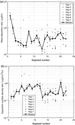 Figure 4. Mass deposition rate, Rα,im, of glycerol (α = glycerol) (a) per cast segments (i = 1,…,22), and (b) the deposition surface density rate per segment, Rα,iρ for the monodisperse glycerol aerosol experiments.