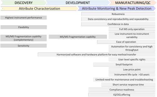 Figure 6. Summary of software and hardware requirements for MAM at the different stages.