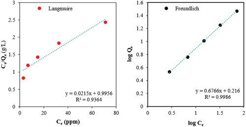 Figure 3. Adsorption isotherms of methylene blue (MB) on Biochar Obtained at pyrolysis conditions: heating rate of 20°C/min, pyrolysis temperature of 450°C, and holding time of 60 min.