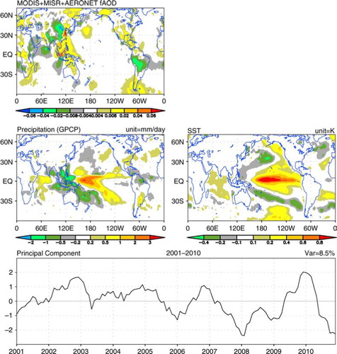 Fig. 9 Combined rotated principle component analysis (RPCA) of observed fAOD, GPCP precipitation and NOAA OI SST. Shown is the first mode.