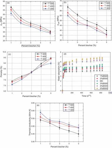 Figure 2. Experimental values of (a) 7 days, (b) 28 days compressive strength, (c) porosity, (d) capillary water absorption and (e) thermal conductivity of bio mortars versus wt % biochar pyrolyzed in the range of 300°C, 400°C and 500°C.