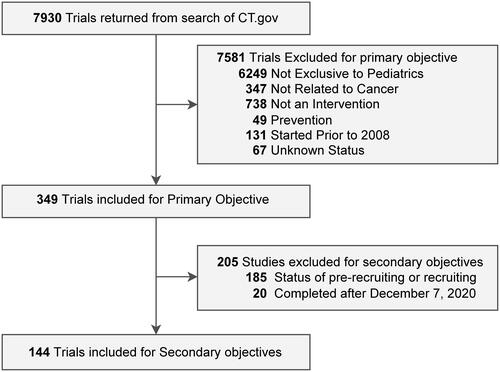 Figure 1. PRISMA diagram showing excluded trials and reasons for primary and secondary objectives.
