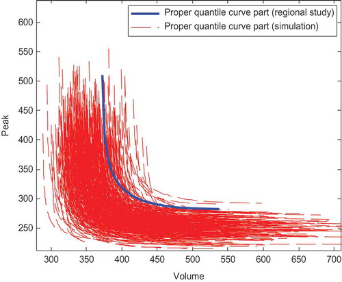 Fig. 7 Bivariate quantiles (Regional and the 500 simulation) corresponding to a non-exceedence probability p = 0.9 in the Petit Saguenay station.