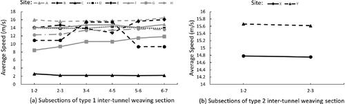 Figure 7. The speed variation along the inter-tunnel weaving section.