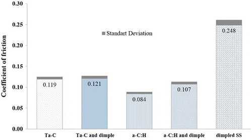 Figure 3. Friction coefficient results for different prosthesis heads.[Citation11]