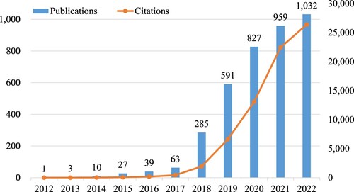 Figure 1. Bitcoin publications and citations by year.