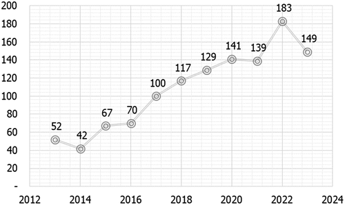 Figure 2. Evolution in the number of articles production.