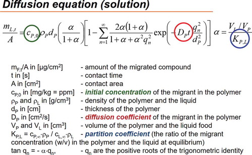 Figure 8. Analytical solution of diffusion equation for a monolayer material