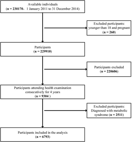 Figure 1 Participant flow.