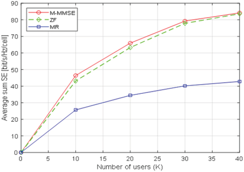 Figure 6. Average sum SE with respect to the number of BS antennas for M-MMSE, ZF and MRT precoding techniques (for a PRF of one and M=100).