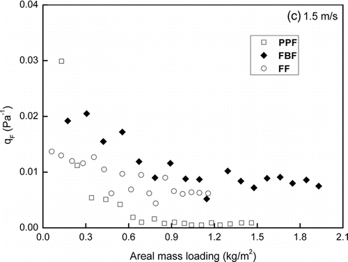 FIG. 10 The filter quality in terms of filtration velocity.