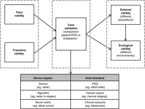 Figure 3 Stages of validation for consumer sleep monitors.