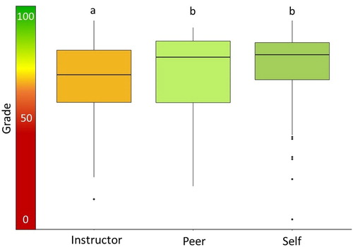 Figure 4. There were significant differences between the instructor-assessed and self-assessed and peer-assessed grades. Groups with the same letters are not significantly different (p > 0.05, N = 80).