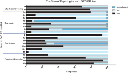 Figure 2. Stacked bar chart showing the percentage of studies that either correctly reported a GATHER item (reported), failed to report a GATHER item (not reported), or had methods that rendered a particular item irrelevant (not relevant). n = 212.