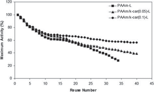 Figure 5. Reusability of immobilized laccases.