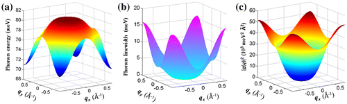 Figure 4. EPC associated with apical oxygen A1g phonon mode in optimally doped Bi2Sr2CaCu2O8+δ [Citation32]. (a) Fit to the measured phonon dispersion [Citation83] as a function of momentum. (b) Fit to the measured linewidth as a function of momentum. (c) extracted from the phonon [Citation83] and ARPES [Citation82] data.