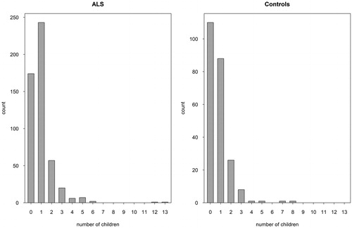Figure 1. Number of children of the ALS and the control groups.