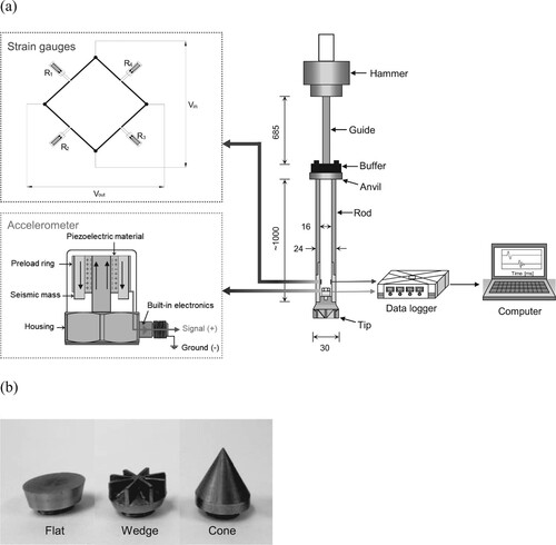 Figure 1. In situ modulus detector (IMD) (in mm): (a) schematic of the IMD and measurement system; and (b) picture of the three tip modules.