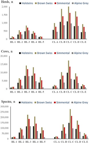 Figure 1. Number of herds, cows and spectra collected by breed, herd intensiveness level class (HL) and cow production level class (CL). Five classes of daily milk energy output (dMEO, MJ/d) for each factor: HL-1 and CL-A <-1.5σ; HL-2 and CL-B -1.5σ to -0.5σ; HL-3 and CL-C -0.5σ to +0.5σ; HL-4 and CL-D + 0.5σ to +1.5σ; HL-5 and CL-E > +1.5σ.