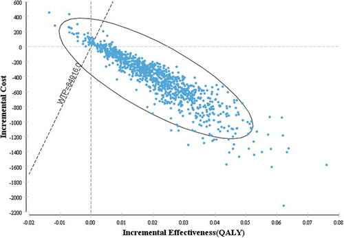 Figure 6. Incremental cost-effectiveness scatter plot for the current strategy compared to universal vaccination. WTP, willingness-to-pay threshold. QALY, quality-adjusted life year.
