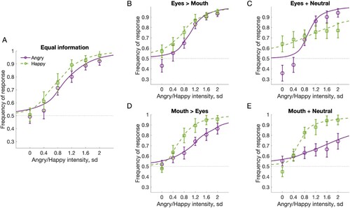 Figure 2. Psychometric functions for whole faces when the relative amount of information of eyes and mouth cues were varied, but overall information was kept constant. Separate functions were fitted for angry (purple) and happy (green) faces. An intensity of zero depicts a neutral face. (A) equal amount of information in mouth and eyes (M = E), (B) more information in eyes than mouth (E > M), (C) information only in eyes, neural mouth (E + N), (D), more information in mouth than in eyes (M > E), and (E) information only in mouth, neutral eyes (M + N).