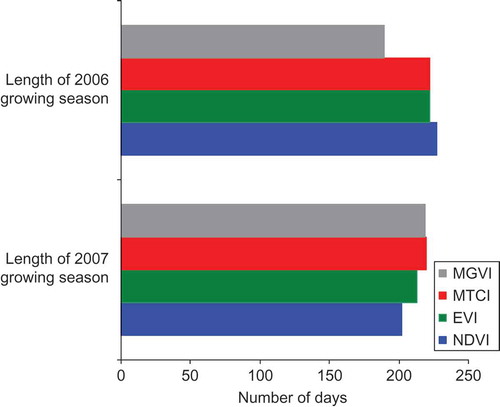 Figure 8. Computed length of growing season for the woodland site for 2006 and 2007 as derived from Envisat MTCI, Envisat MGVI, MODIS EVI and MODIS NDVI phenological profiles.