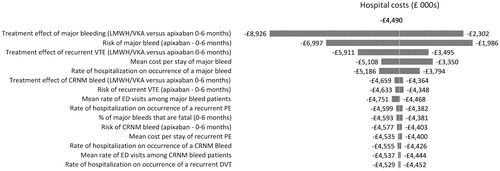 Figure 5. One-way sensitivity analysis of long-term treatment with apixaban vs LMWH/VKA. CRNM: clinically relevant non-major; DVT: deep vein thrombosis; ED: emergency department; LMWH: low molecular weight heparin; LOS: length of stay; PE: pumonary embolism; VKA: vitamin K antagonist; VTE: venous thromboembolism.