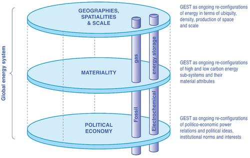 Figure 2. A geopolitical economy of global energy system transformation.