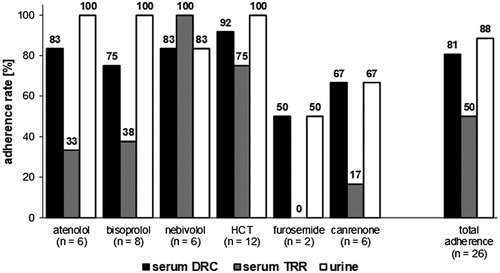 Figure 1. Proportion of patients considered adherent according to the lower dose-related concentration (DRC, serum), the lower limit of therapeutic reference ranges (TRR, serum) and the detectability in the qualitative urinalysis. Data are given for each antihypertensive drug and for the total adherence.