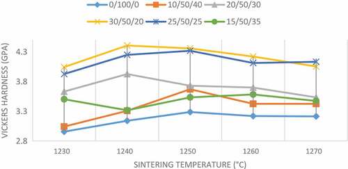 Figure 2. The effect of various compositions and sintering temperatures on the bulk density of wollastonite for a holding time of 2 h